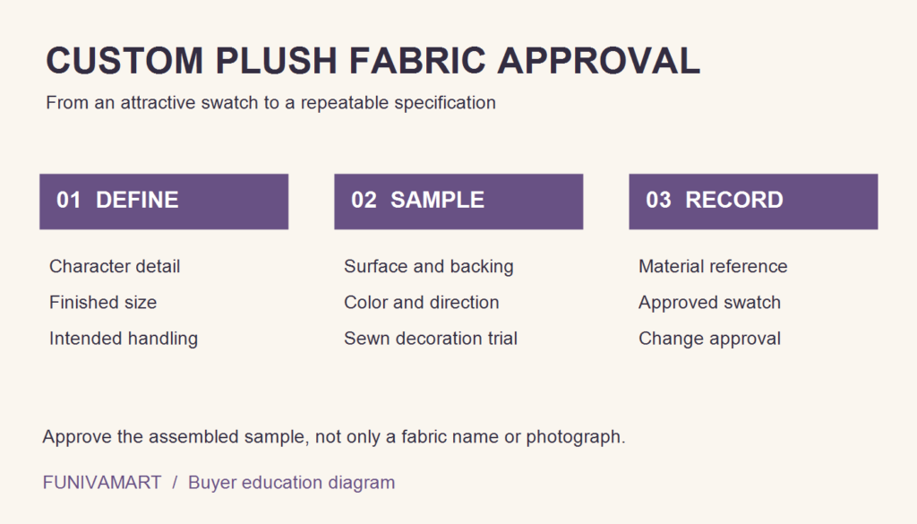 Custom plush fabric approval diagram: define the design, sample the material, and record the approved specification.