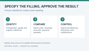 Custom plush filling approval checklist: identify materials, compare physical samples, and control specifications and substitutions.