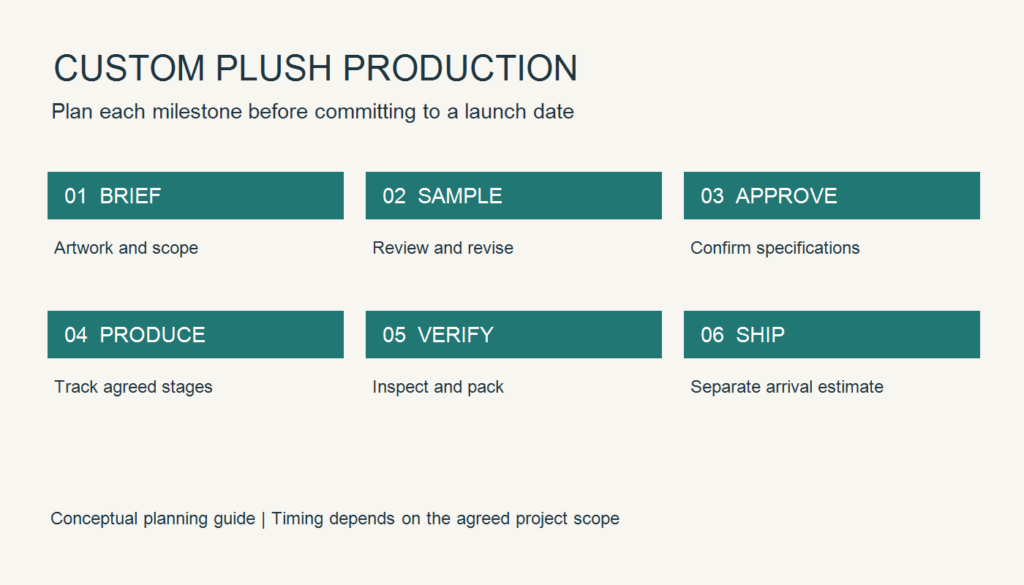 Custom plush production milestones: brief, sample, approval, production, verification and shipping